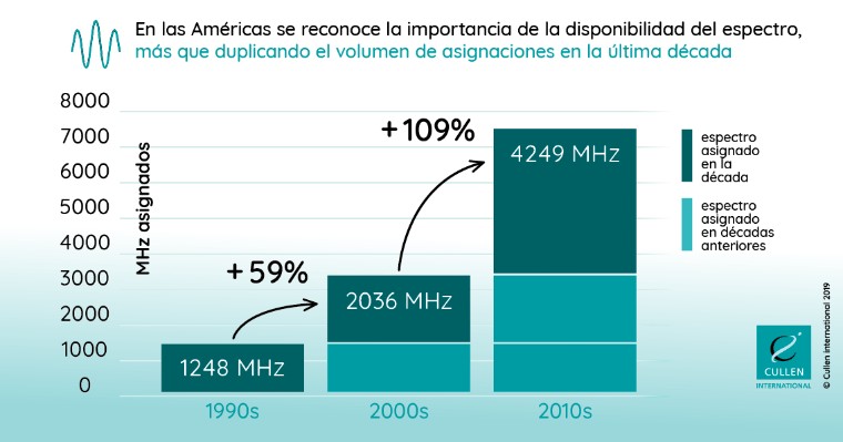 Las nuevas asignaciones de espectro móvil en las Américas se duplicaron en la última década, revela la nueva base de datos de Cullen International
